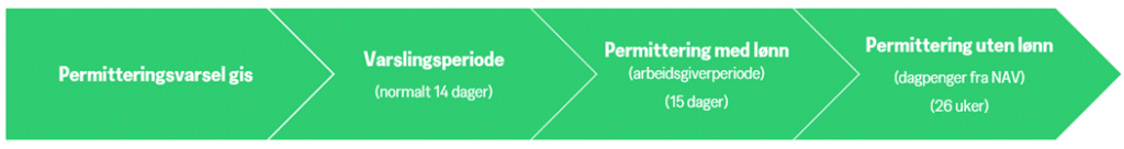 Figur som viser standard permitteringsløp